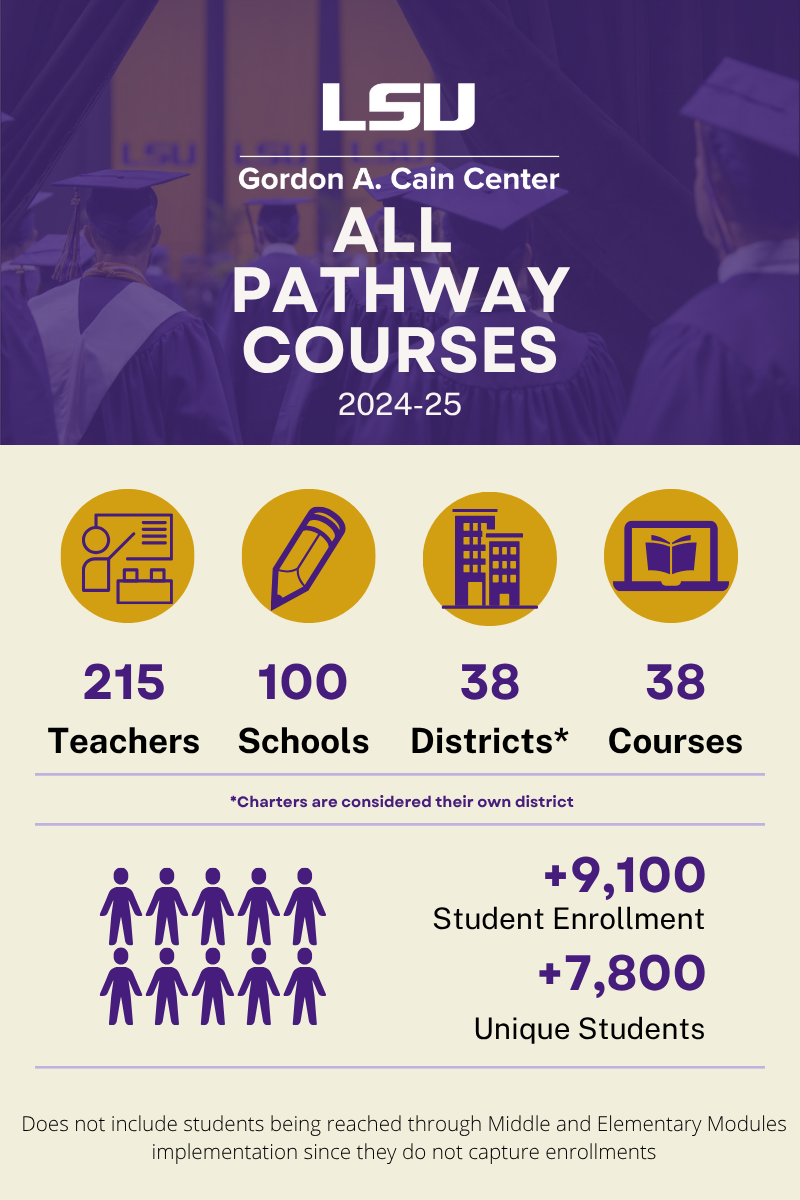 This image shows that in 2024-25, LSU STEM Pathways enrolled 215 teachers, 100 schools, 38 districts, and offered 38 courses. There were over 9,100 students enrolled.